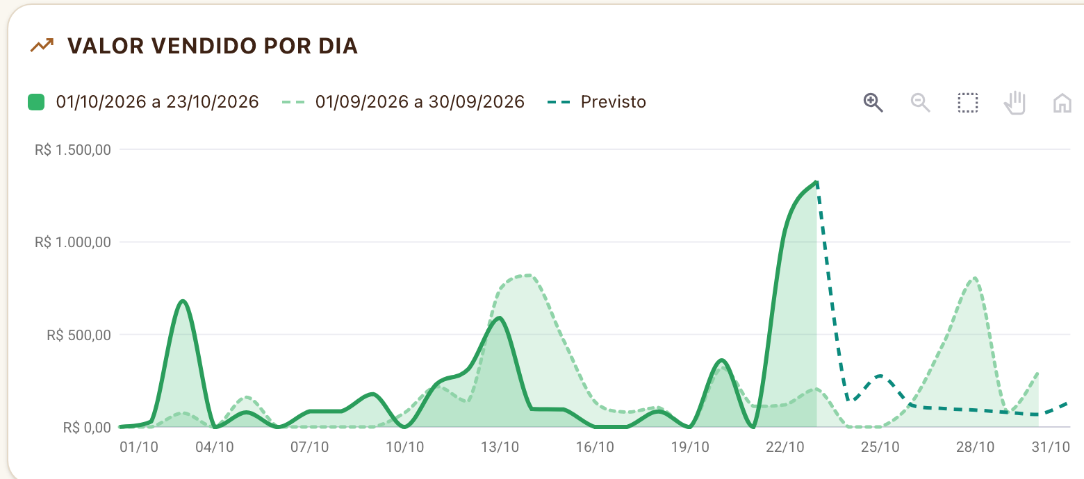 Gráfico real de vendas por dia, com previsão